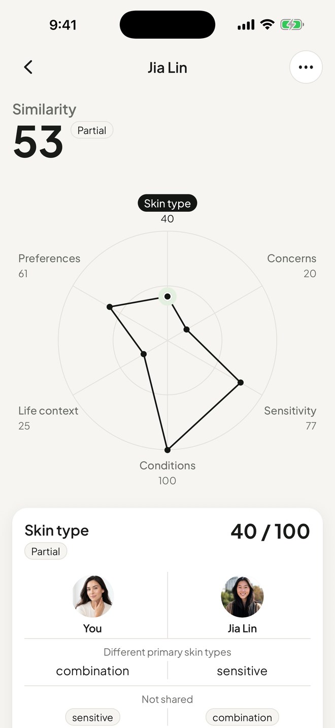 Similarity between two members: 53, partial, a chart across six traits